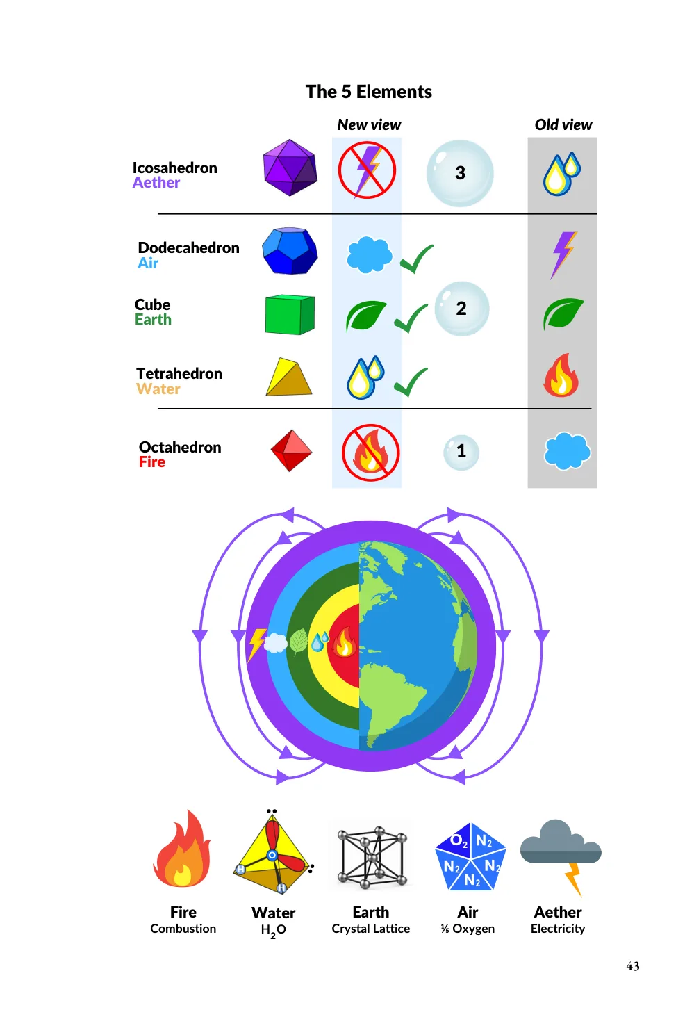Geometric Universe sample page — the five Platonic solids and the elements