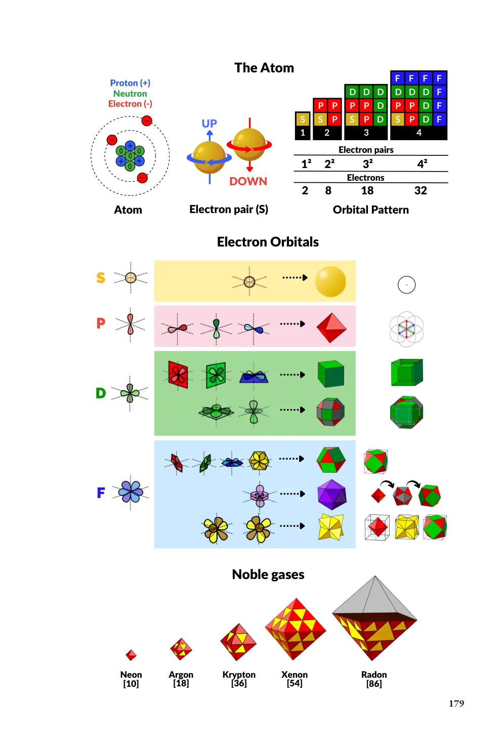 Geometric Universe sample page — the atom and electron shells