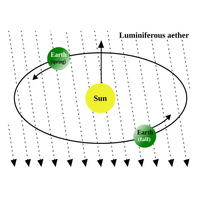 The Luminiferous Aether model showing Earth orbiting through a geometric medium