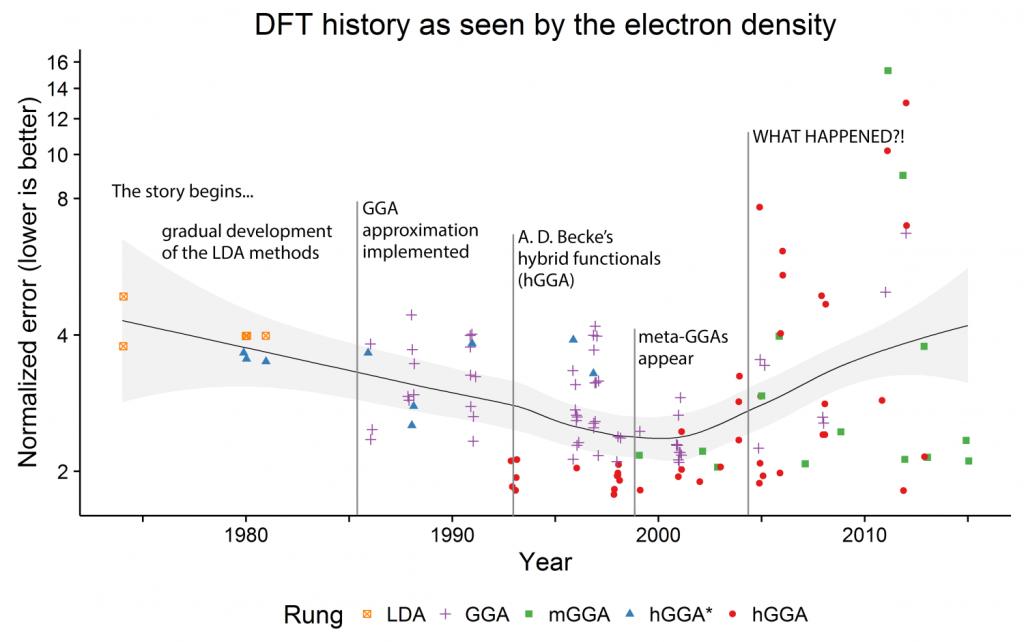 Graph of DFT method deviation from exact electron density over time