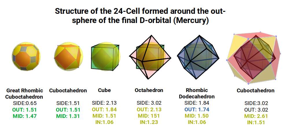 The 24-cell (Octaplex) placed around the atomic structure defined by the Rhombic Dodecahedron and Cuboctahedron