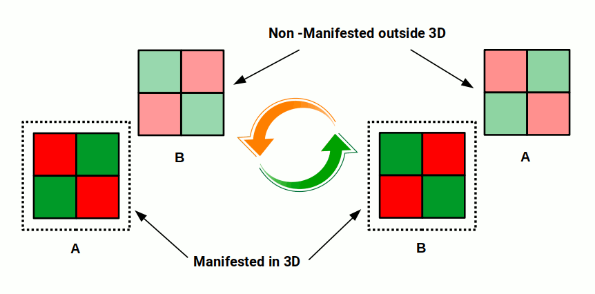 Two 2D planes of opposite colour swapping places to illustrate quantised electron spin
