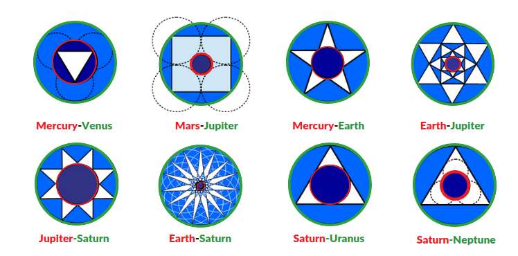 2D geometric shapes mapping the mean orbital distances of the planets in the solar system