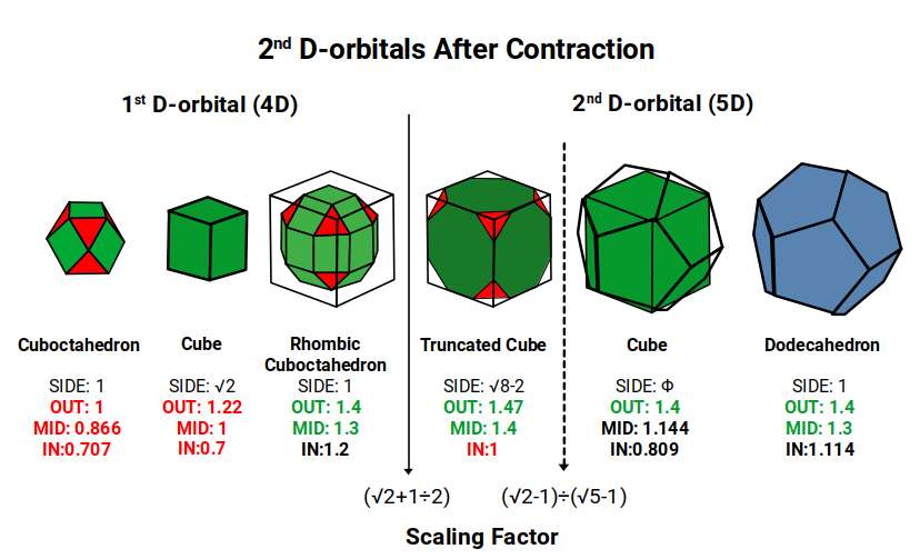 Diagram showing the 2nd D-orbital model after contraction, with the Cube side reduced from 2 to Φ, the Dodecahedron establishing the 5D Hypercubic template, and all out-spheres matching experimental radii