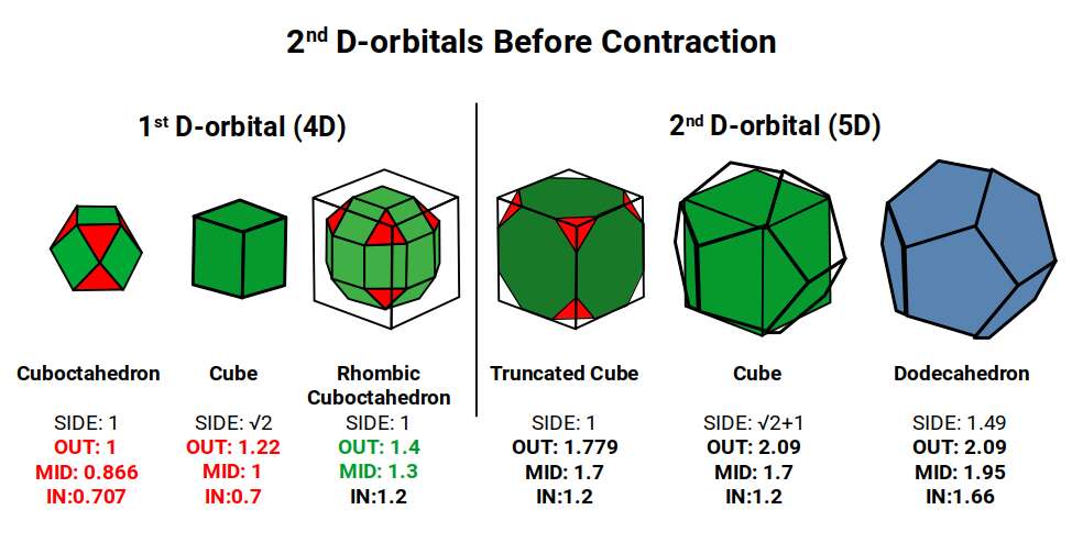 Diagram showing the 2nd D-orbital Truncated Cube model before contraction, with the Silver Ratio cube of side √2+1 nested inside a Dodecahedron — producing out-spheres larger than the experimental values