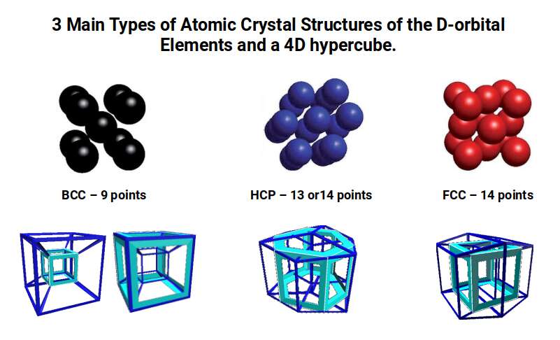 Three main crystal structures of D-orbital elements compared to a 4D hypercube cross-section