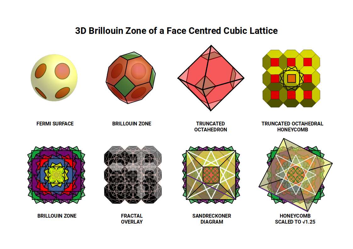 3D Brillouin zone of the face-centred cubic lattice showing the Sandreckoner relationship