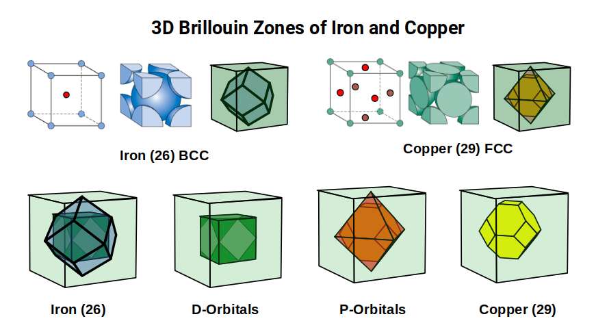 3D Brillouin zones of Iron (Rhombic Dodecahedron) and Copper (Truncated Octahedron)