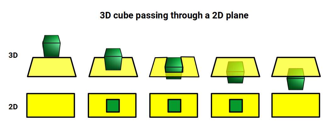 A 3D cube passing through a 2D plane, creating a temporary square cross-section