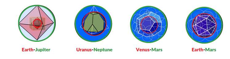 3D polyhedral model of the solar system showing nested Platonic solids between planetary orbits