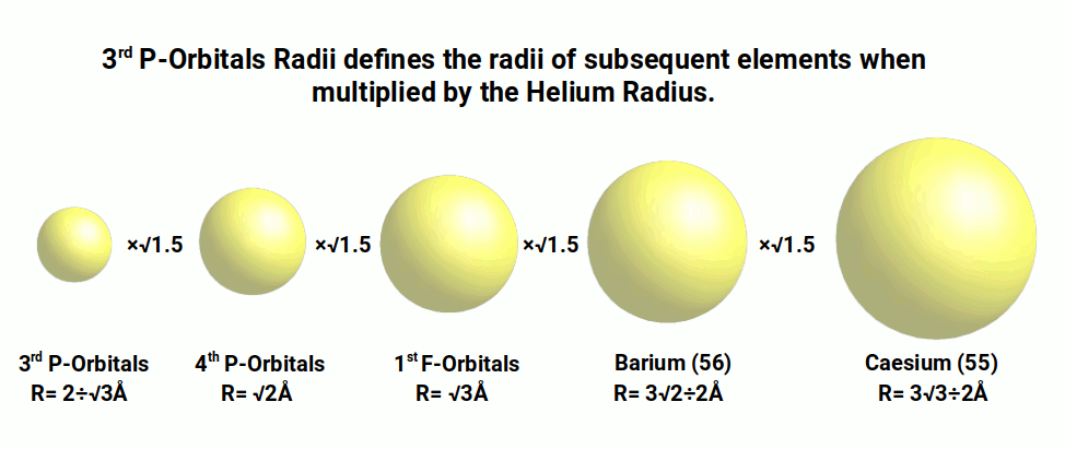 Powers of √1.5 applied to the P-orbital base radius define F-orbital and final S-orbital element radii