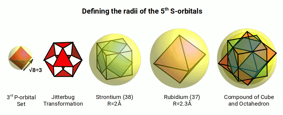 Jitterbug transformation of 3rd P-orbital radius defining Rubidium and Strontium