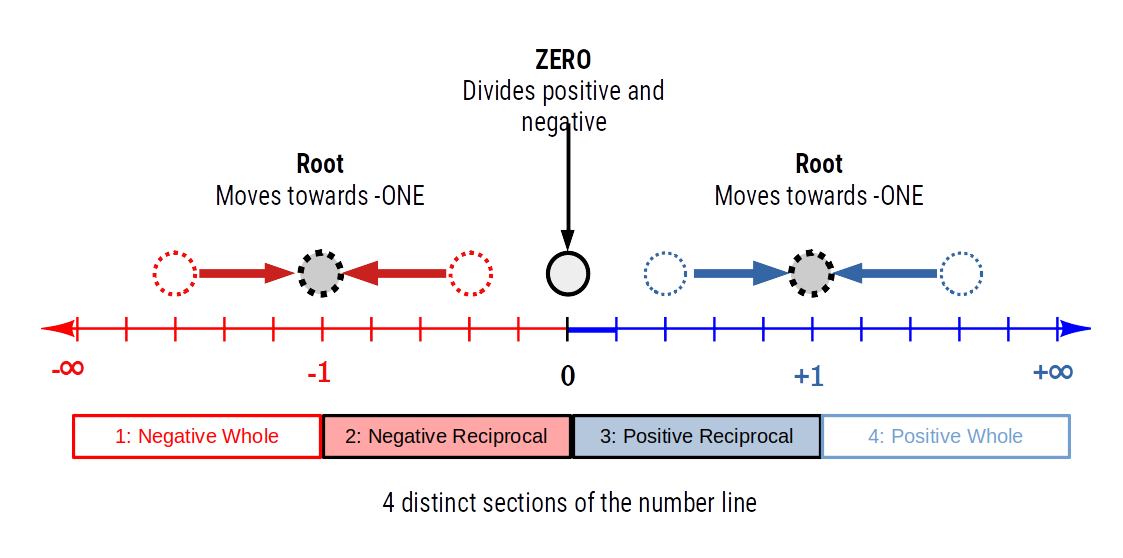 Number line divided into four sections by ZERO and ONE: negative whole numbers, negative reciprocals, positive reciprocals (0 to 1), and positive whole numbers (greater than 1)
