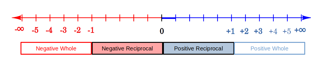 The number line divided into four sections by the boundaries at ZERO and ±ONE