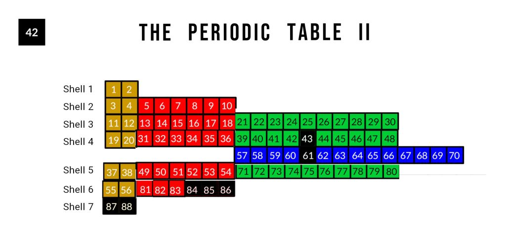 The periodic table showing the positions of technetium (43) and promethium (61) as the two anomalous radioactive elements