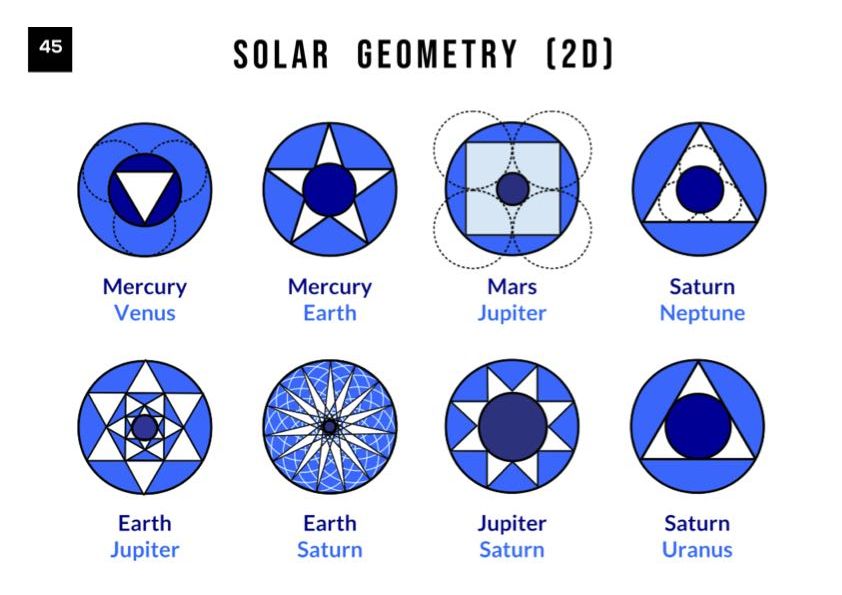 2D solar geometry mapping planetary orbits