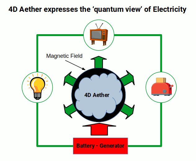 The 4D Aether model of electricity — energy propagates through the Aetheric field
