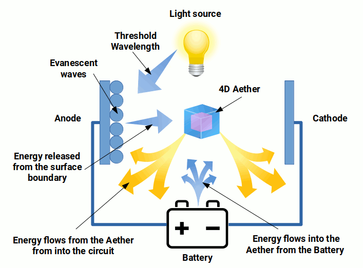 Conceptual diagram of the 4D Aetheric model of the photoelectric effect, showing the incident EM wave resonating with the surface evanescent field, extracting energy from the vacuum, and generating current through the 4D Aether rather than through photon energy transfer