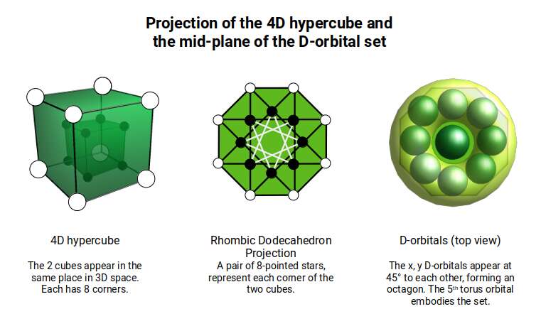 4D hypercube geometry correlated to the D-orbital configuration