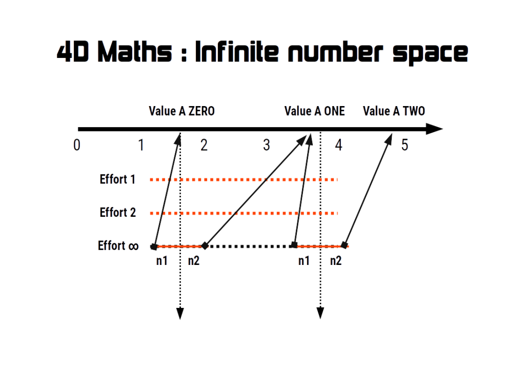 4D Maths as an infinite traversable number space