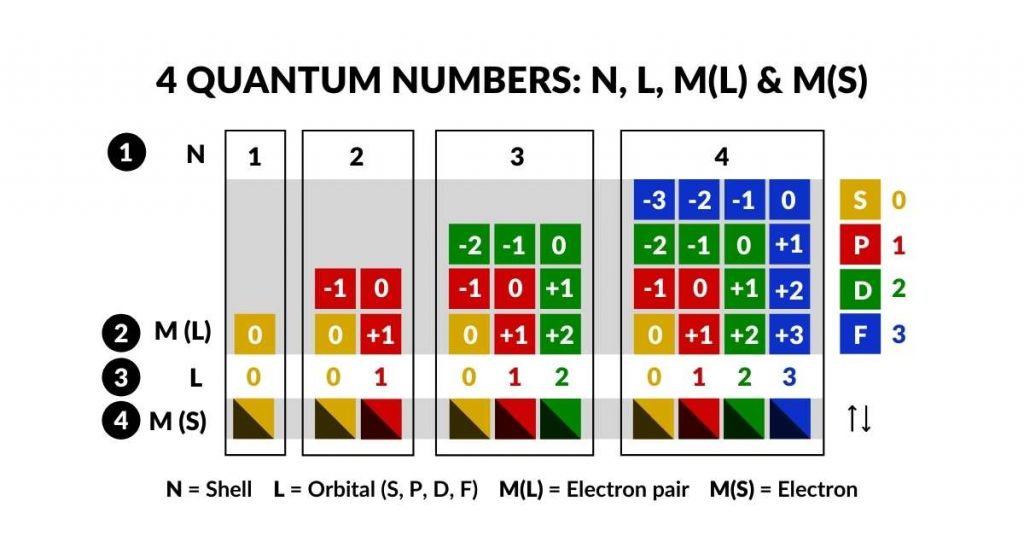 Diagram of the four quantum numbers N, L, M and S that define each electron's state in the atom