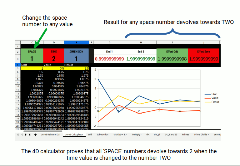 Graph showing all whole numbers devolving toward TWO in a specific 4D configuration