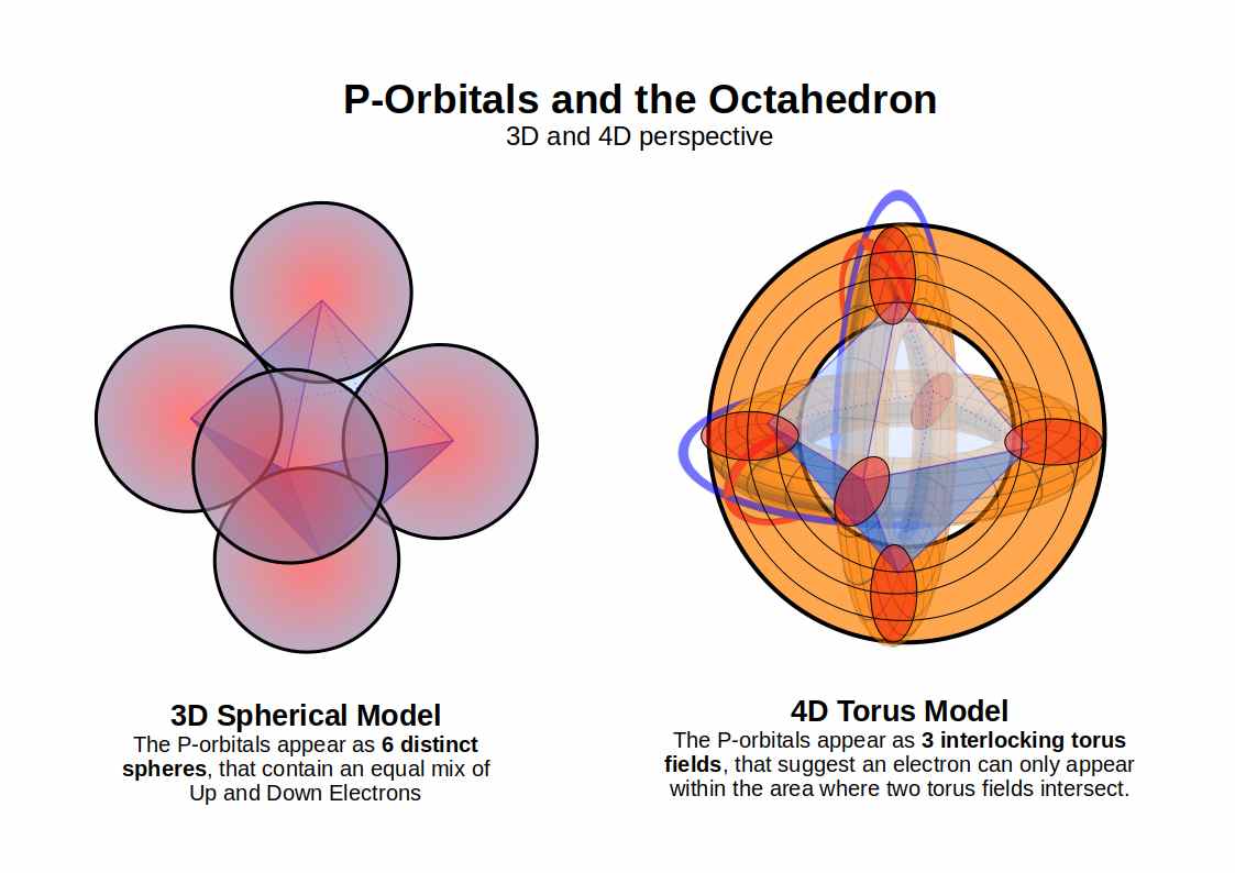 P-orbitals shown as three interlocking torus fields mapped onto an Octahedron in 4D