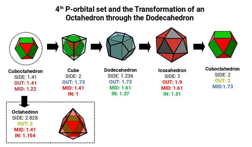 Cuboctahedron with side √2 transforming through the Dodecahedron into a larger Cuboctahedron