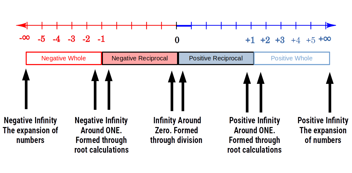 Diagram showing 8 infinite boundaries on the number line