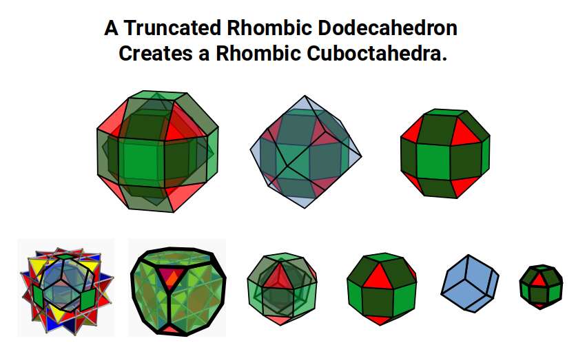 Diagram showing a truncated Rhombic Dodecahedron generating a Rhombic Cuboctahedron, and its role in connecting the two D-orbital scales