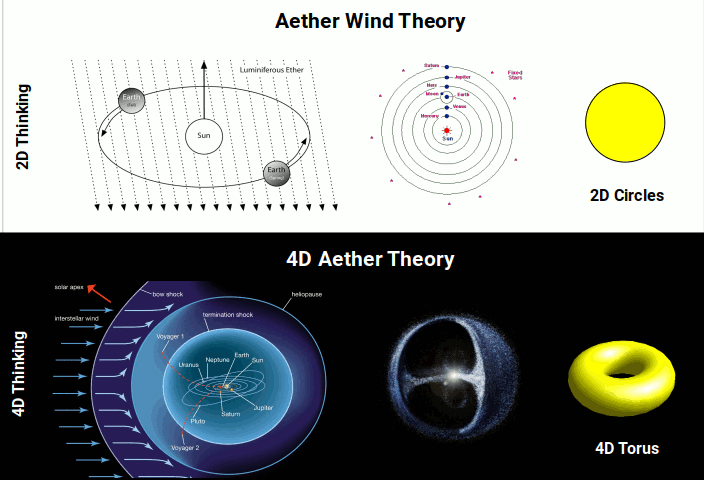 Comparison of the Aether wind model versus the 4D Aether model