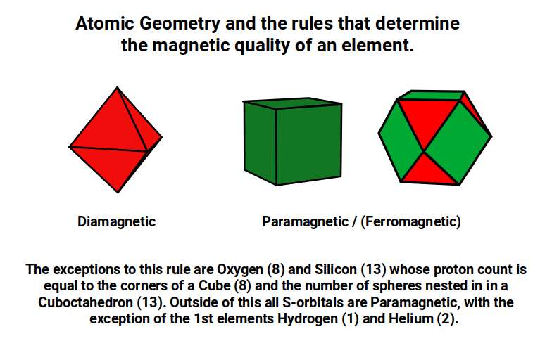 Diagram showing how Atomic Geometry predicts paramagnetic and diamagnetic behaviour across the periodic table