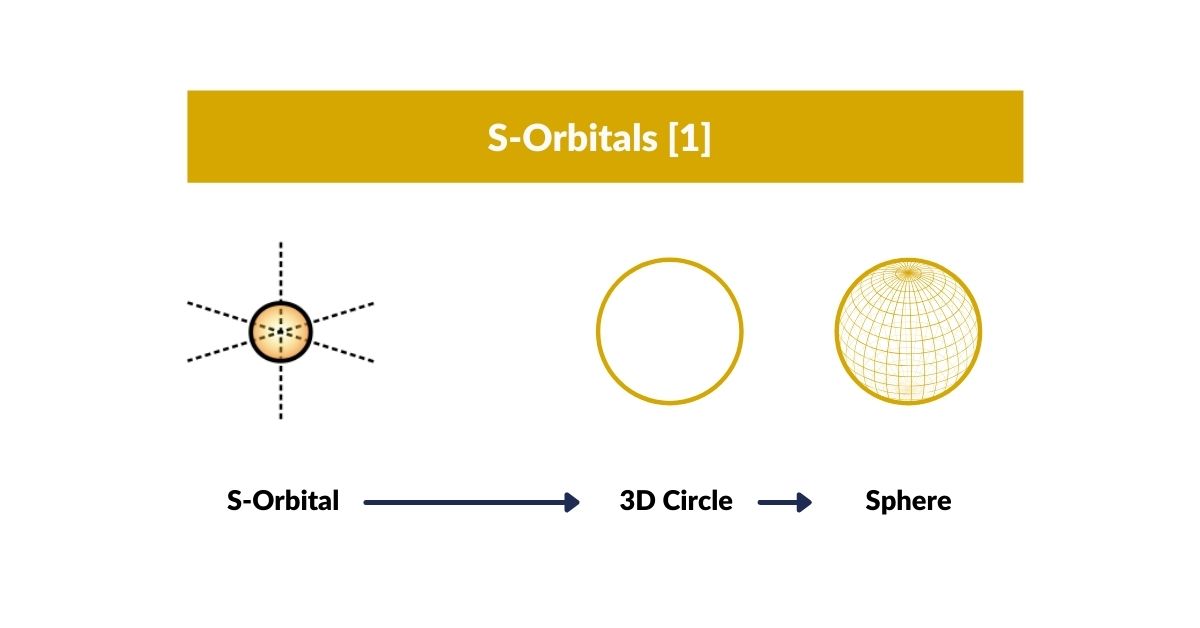 S-orbital electron pairs mapped geometrically, showing the up and down spin orientation