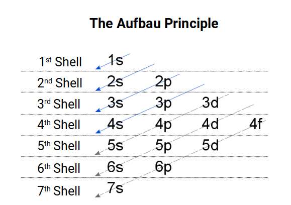 Diagram of the Aufbau Principle showing diagonal orbital filling sequence
