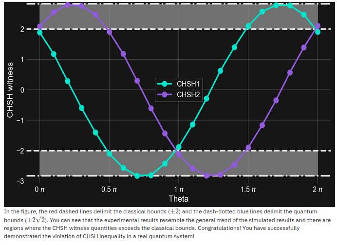 Bell's theorem polariser experiment result showing light transmission of √8 when a third polariser is inserted at 45° between two perpendicular polarisers