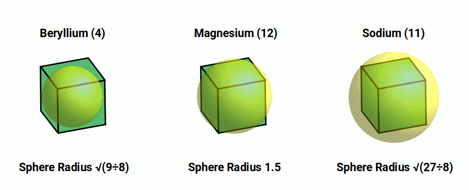 Beryllium, sodium, and magnesium radii mapped to the three spheres of a cube