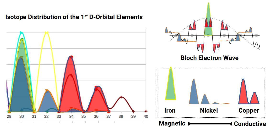 Comparison of Bloch electron wave form with the combined isotope wave of Iron and Copper