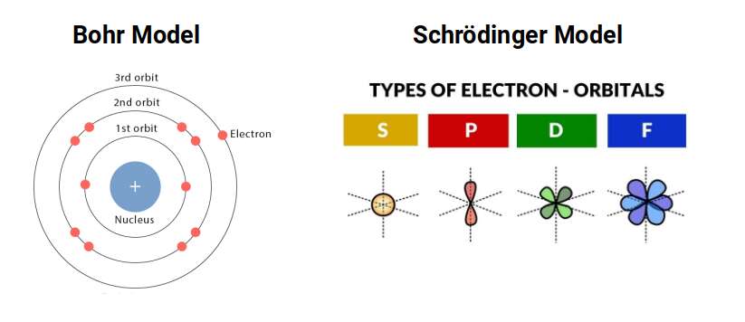 Comparison of the Bohr and Schrödinger atomic models