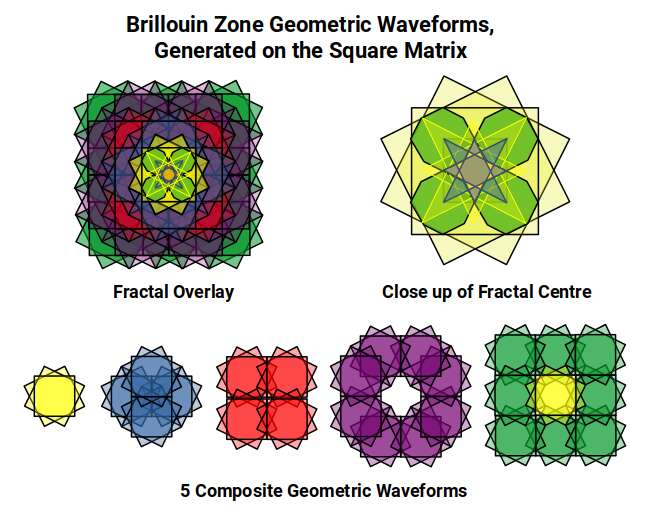 Brillouin zone geometric waveforms from all five configuration types superimposed on the square matrix