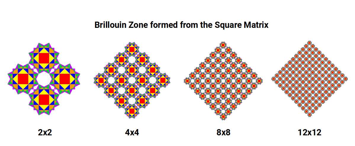Brillouin zone tiling showing octagonal spaces and square-number ratios