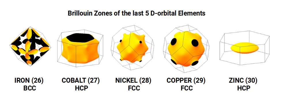 Brillouin Zones of the last five D-orbital elements