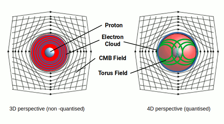 Diagram comparing the conventional electron orbital model with the 4D quantised CMB electron field