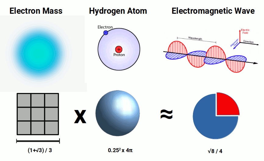 Diagram showing the 4D rotation of the Aether field producing quantised energy packets around the hydrogen atom