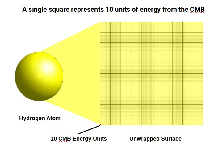 Diagram showing CMB energy quanta distributed over the surface area of a hydrogen atom