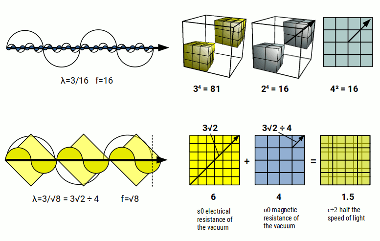 Two EM wave types forming the CMB derived from dividing a line into 2 (blue) and 3 (yellow), with 2D correlation to squares and representation as Hypercubes