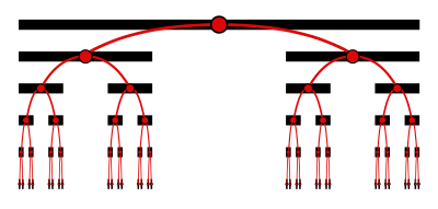 The Cantor set construction shown as a binary tree of progressively smaller line segments