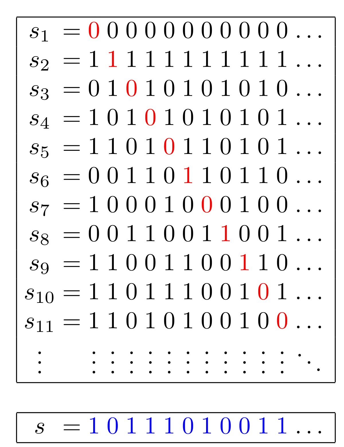 Cantor's diagonal argument illustrated as a grid of binary digits with the diagonal highlighted