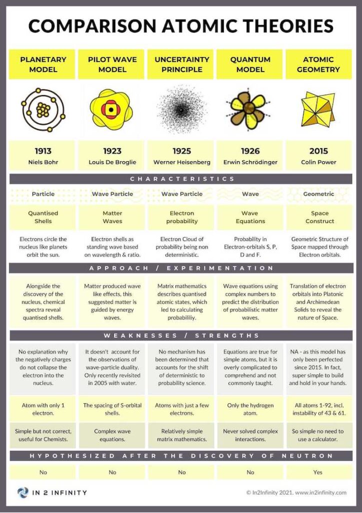 The evolution of atomic models from Thomson to the quantum cloud model