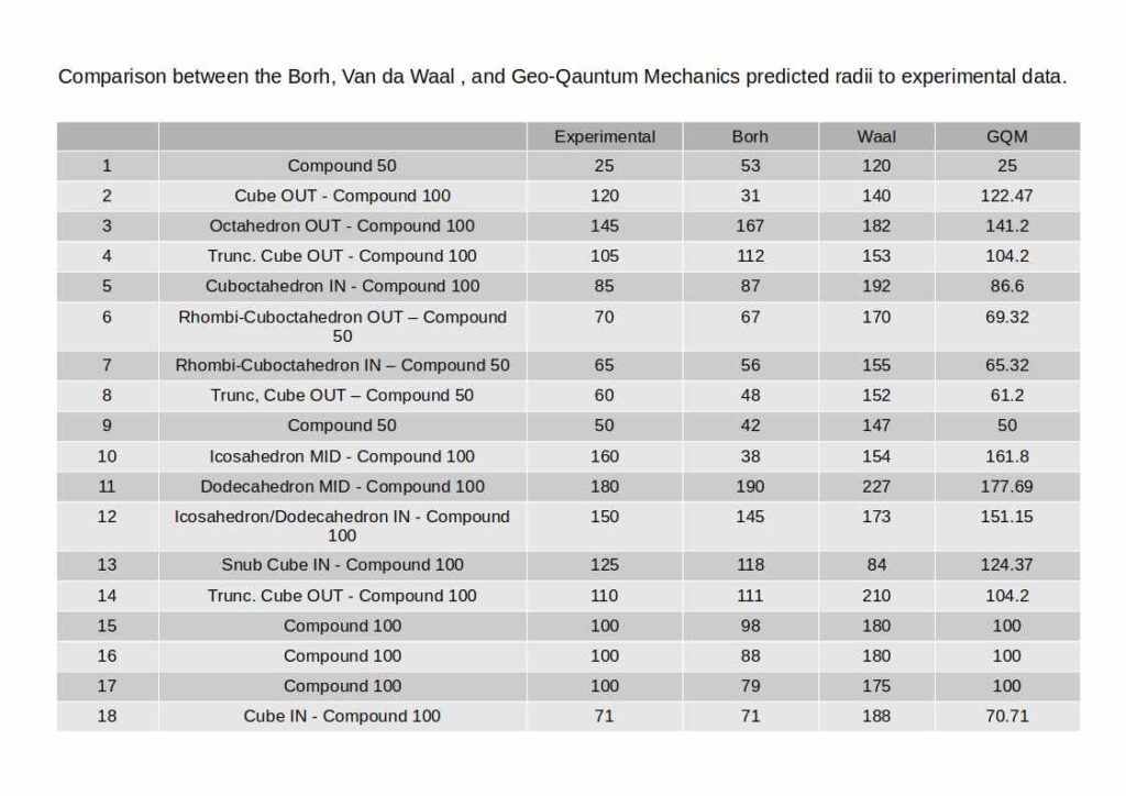 Full comparison of Bohr, Van der Waals, and Geo-Quantum Mechanics predictions against experimental atomic radii