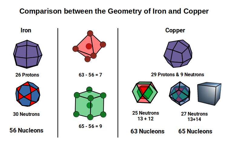 Geometric comparison between Iron and Copper nuclei